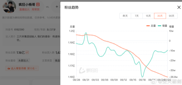 ▲▼小楊哥掉粉400萬。（圖／翻攝自微博）