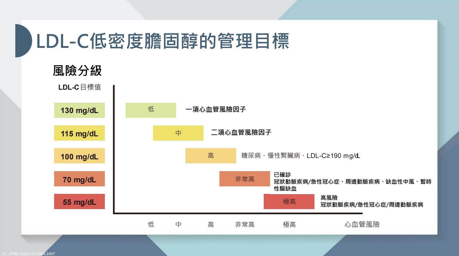 ▲▼LDL-C低密度膽固醇的管理目標。（圖／中華民國心臟學會提供）