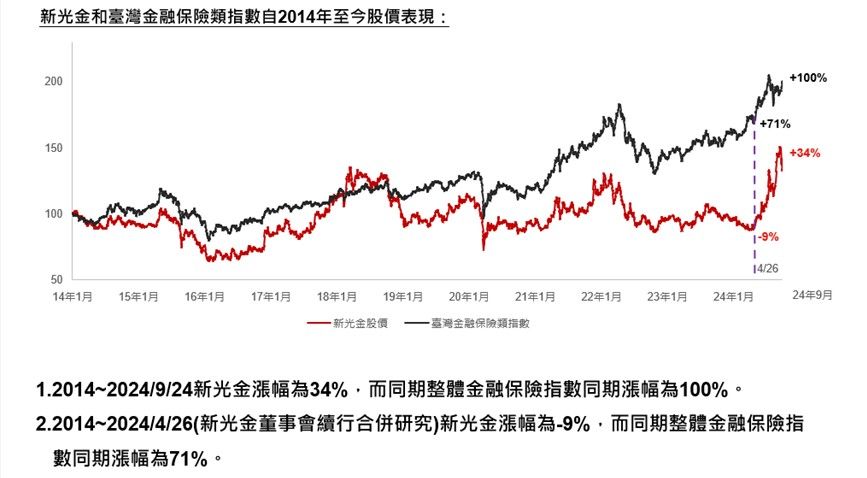 ▲新光金近10年股價表現。（圖／新勝、臺灣新光實業股份有限公司提供）