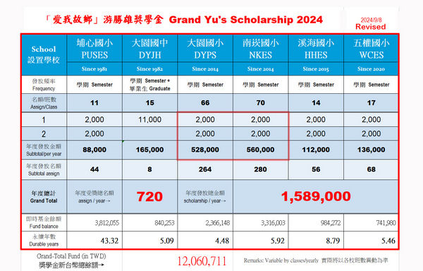 ▲游勝雄獎學金，發放43年兩年後停止原因曝