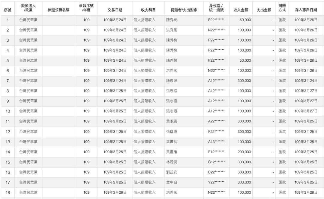 ▲▼四叉貓爆料，京華城約談名單8人都曾捐款政治獻金給民眾黨。（圖／翻攝自Facebook／張益贍）