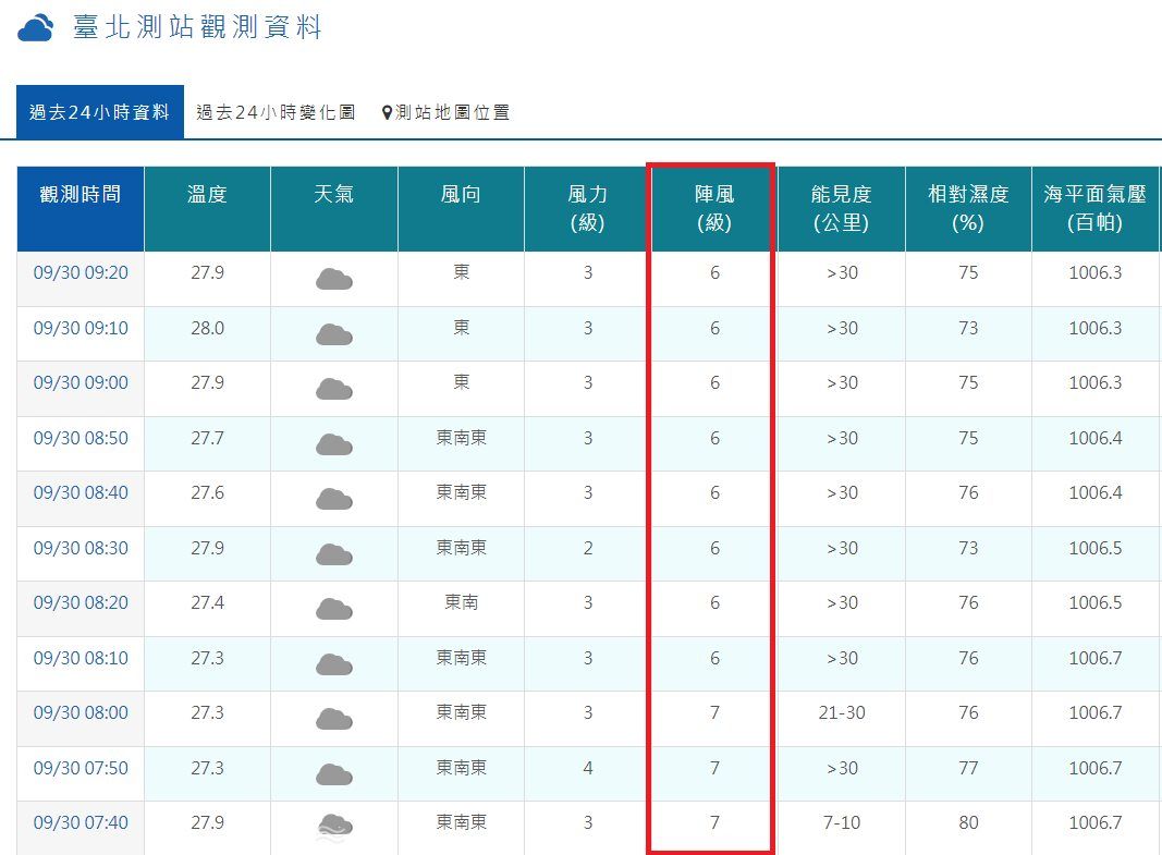 ▲▼台北盆地內出現6至7級陣風。（圖／翻攝鄭明典臉書）