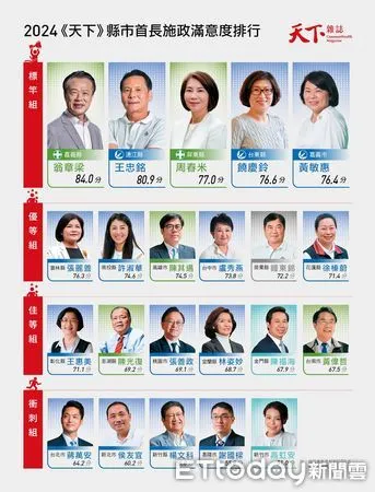 ▲▼   2024縣市長施政滿意度調查結果出爐，翁章梁縣長獲全國最高分  。（圖／嘉義縣政府提供）