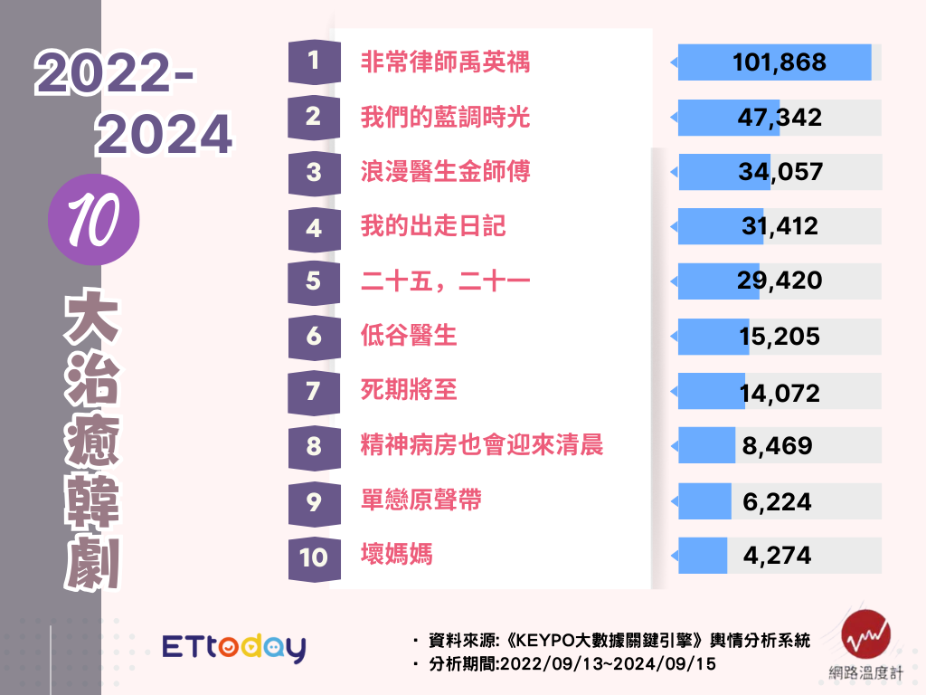 ▲▼2024十大人氣治癒系韓劇盤點。（圖／ETtoday娛樂星光雲製表）