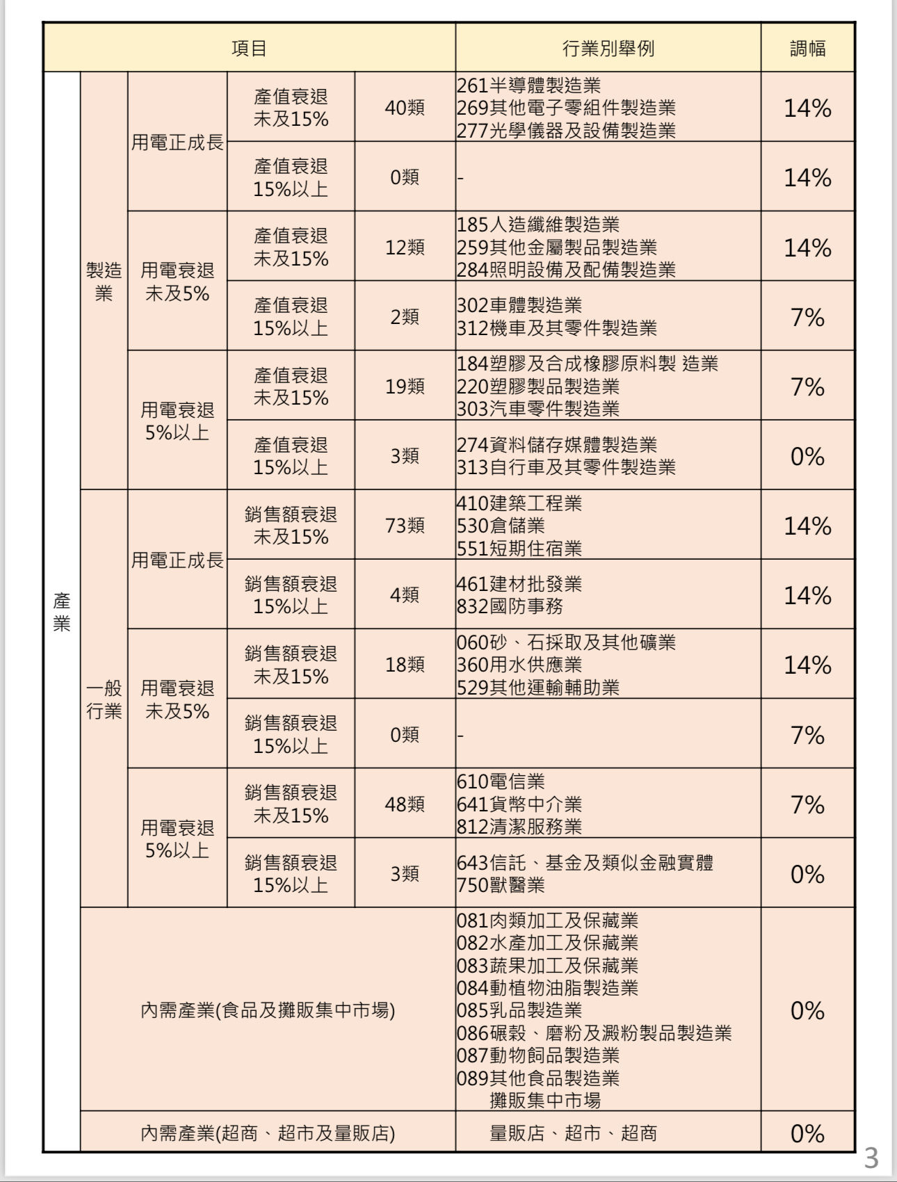 [新聞] 電價「最高漲14％」波及行業一次看　影響