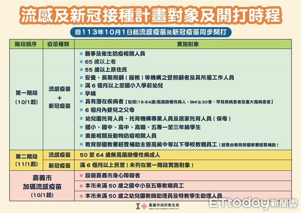 ▲▼   113年公費流感、新冠JN.1疫苗10月1日起同步分兩階段開打 嘉市府呼籲民眾踴躍接種  。（圖／嘉義市政府提供）