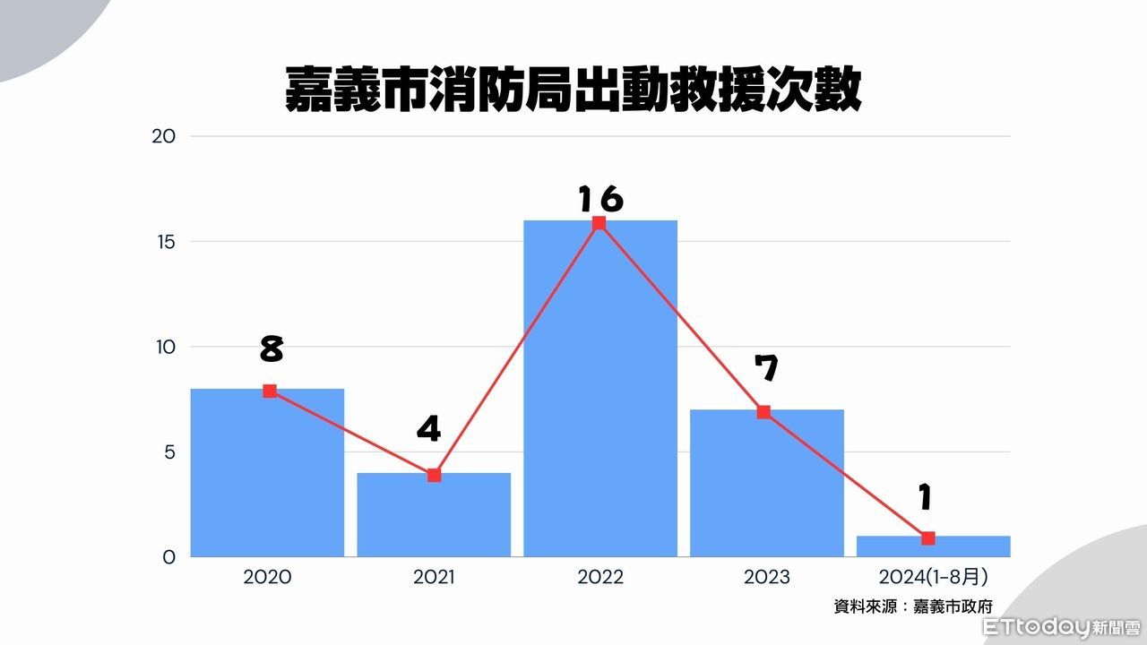 ▲▼嘉義蘭潭水庫近年出動救援次數及人型AI辨識。（圖／記者陳詩璧攝）