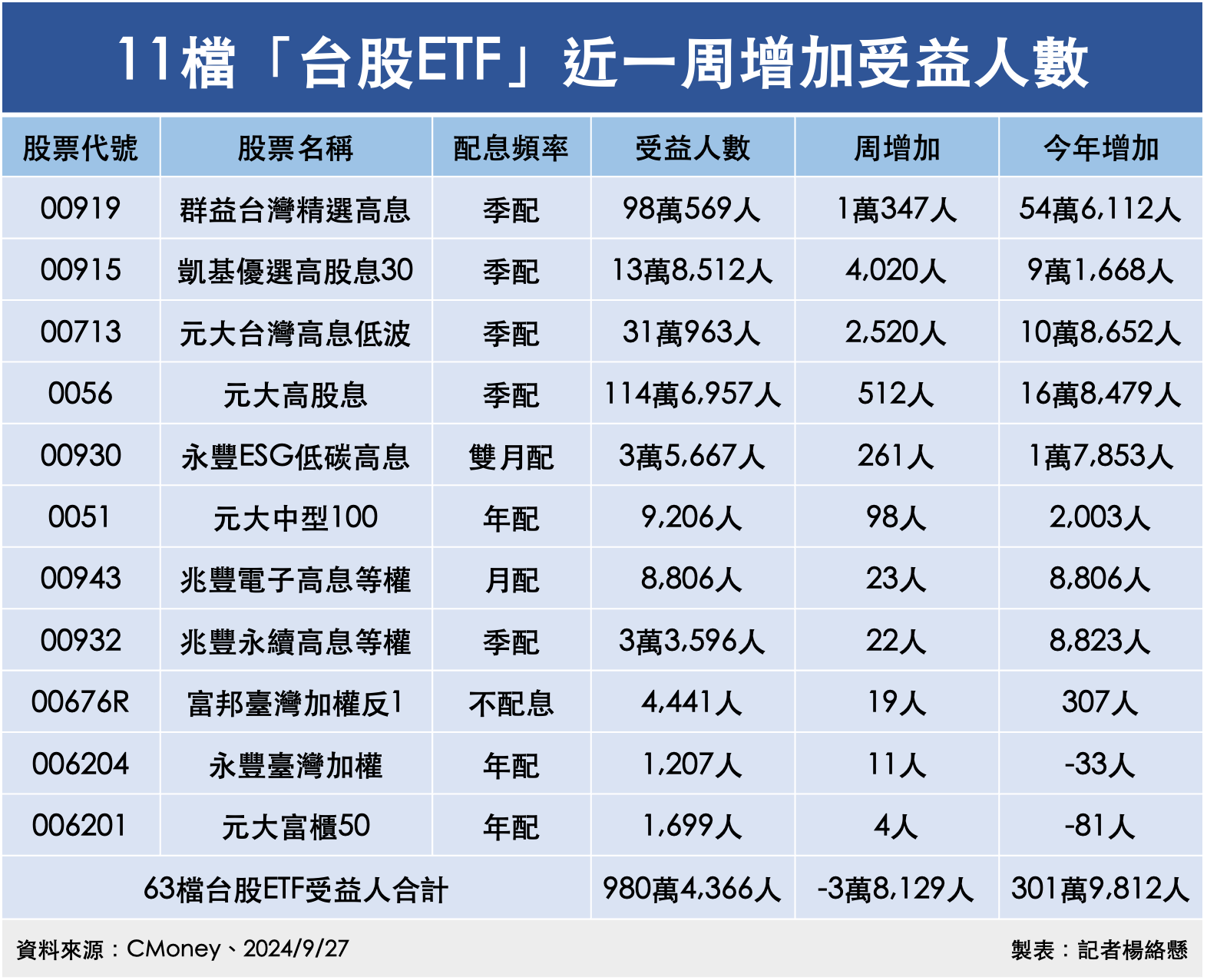 ▲11檔「台股ETF」近一周增加受益人數。（圖／記者楊絡懸製表）