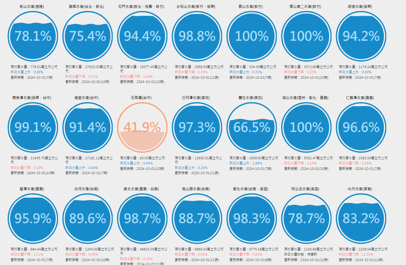 ▲10月1日11時止的水庫情況。（圖／翻攝自「台灣水庫即時水情」）
