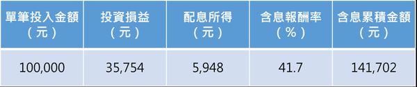 註：投入期間為2023/09/25至2024/09/24