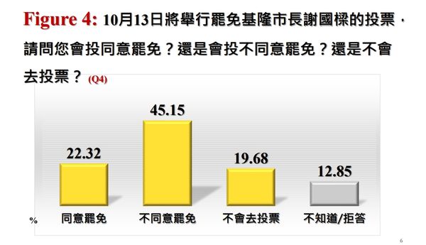 ▲罷樑最新民調，45.15%表示會投不同意罷免，高於22.32%會投同意罷免。（圖／中廣提供）