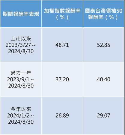 資料來源：CMoney，2024/08/30