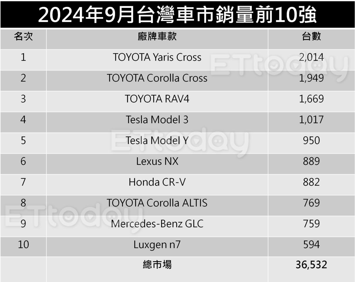 ▲9月新車銷量前10強「TOYOTA休旅小鴨竄上王位」Model 3成電車一哥。（記者張慶輝製表）