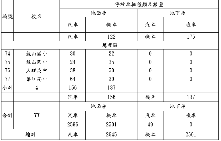 ▲北市開放77所學校供民眾停車。（圖／北市教育局提供）