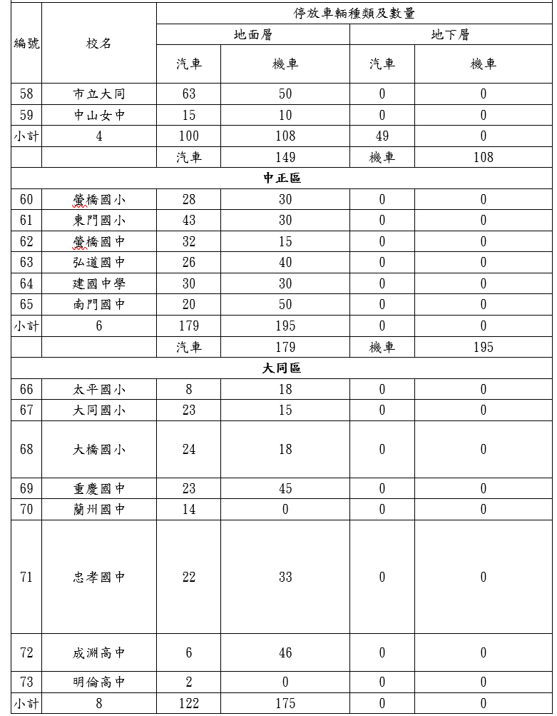 ▲北市開放77所學校供民眾停車。（圖／北市教育局提供）