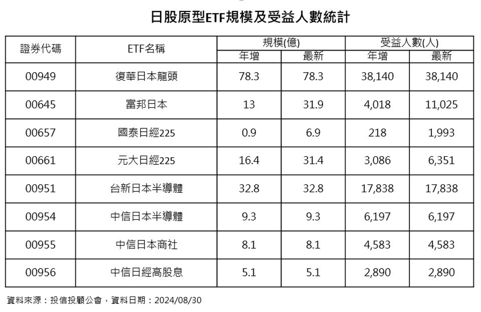 ▲▼ 日股,ETF,復華日本龍頭,00949,投資。（圖／復華證券提供）