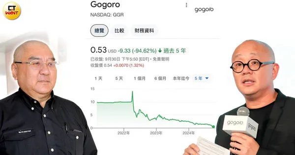 9月13日驚傳Gogoro創辦人陸學森辭任董事長暨執行長，並由背後大股東潤泰集團總裁尹衍樑派出法務長曾達夢接任。消息一出，Gogoro股市跌破1美元。（圖／報系資料照、CTWANT資料照、擷取自Google股市）