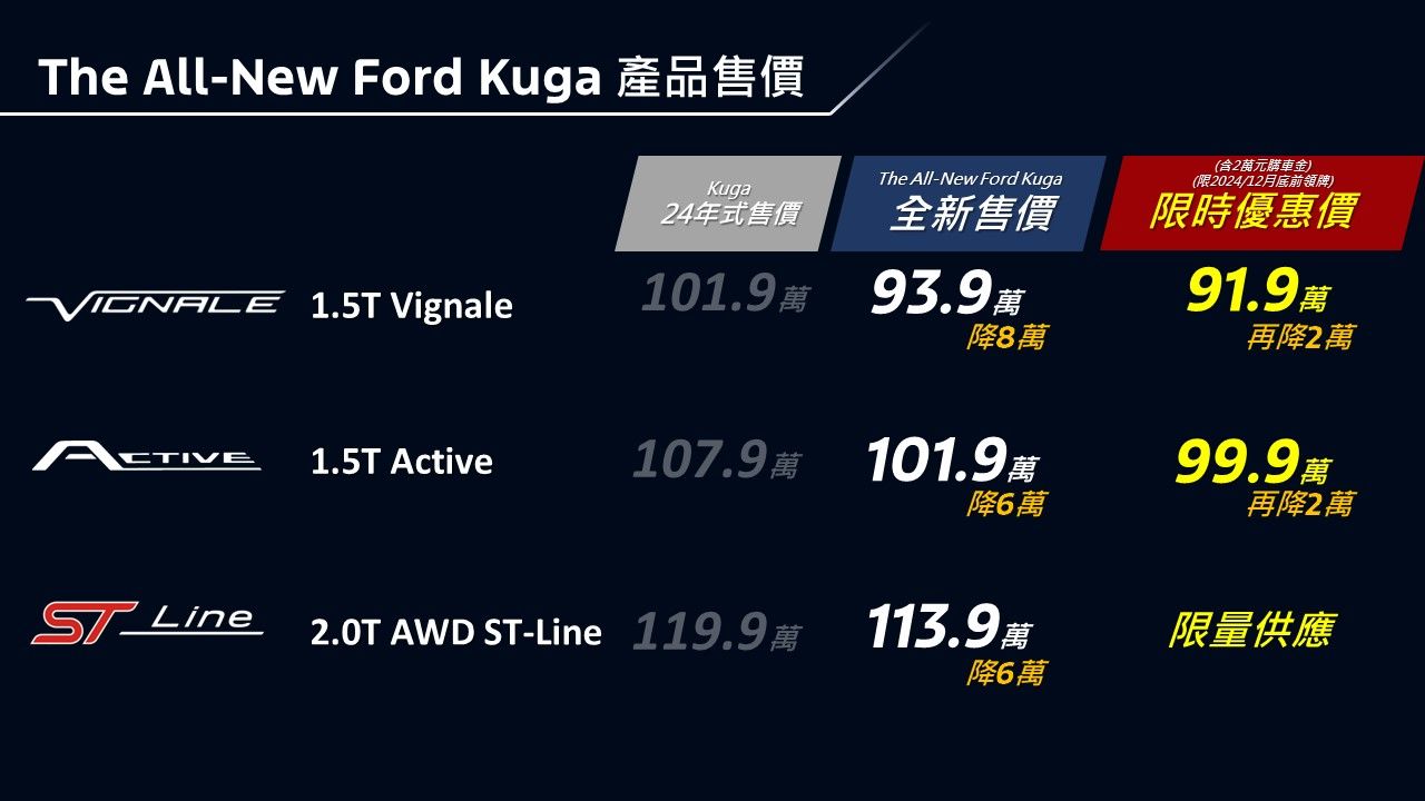 ▲91.9萬起！福特「小改款Kuga休旅」上市　全車系調降6～8萬。（圖／翻攝自Kuga）