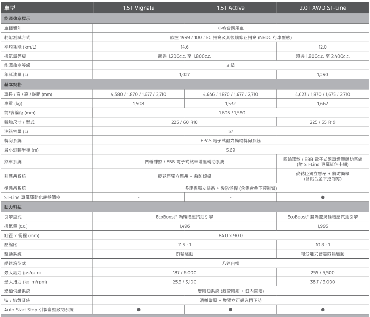 ▲91.9萬起！福特「小改款Kuga休旅」上市　全車系調降6～8萬。（圖／翻攝自Ford）