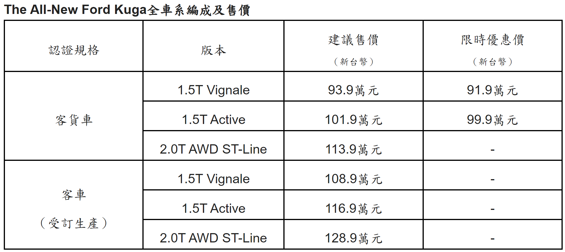 ▲91.9萬起！福特「小改款Kuga休旅」上市　全車系調降6～8萬。（圖／翻攝自Ford）