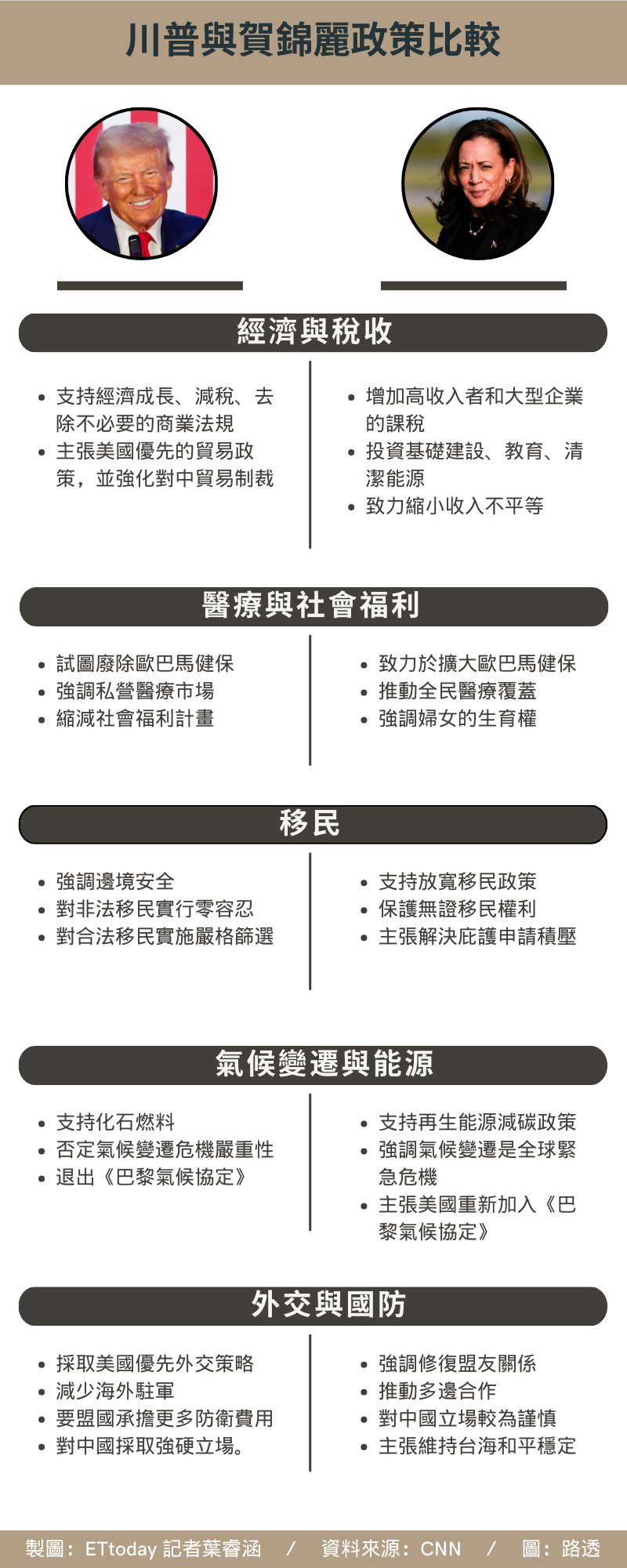 ▲▼川普與賀錦麗對台政策與整體政策立場比較。（製圖／記者葉睿涵）