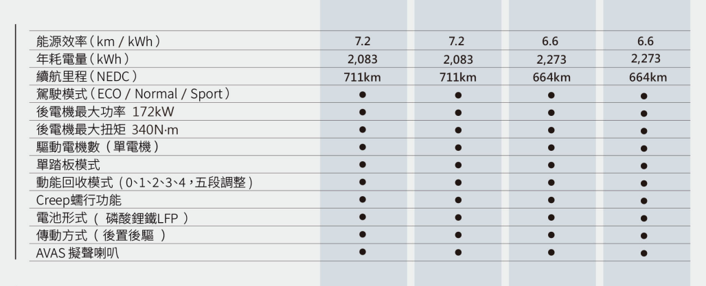 ▲納智捷n7全新大電池登場！配備更豐富，充電改CCS2、續航711公里。（圖／翻攝自納智捷）