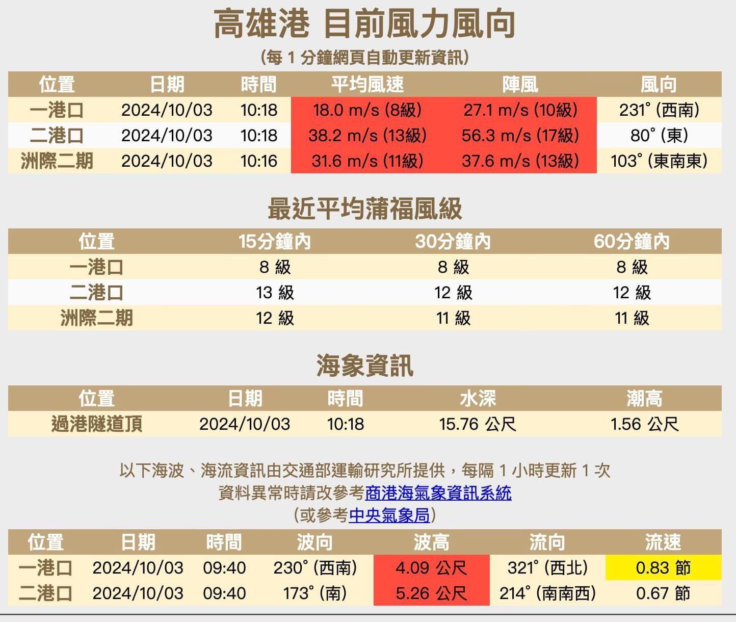 ▲▼ 高雄17級風破紀錄…馬路「起大浪」變海　山陀兒破壞力最強時間到。（圖／翻攝FB粉專「高雄好過日」）