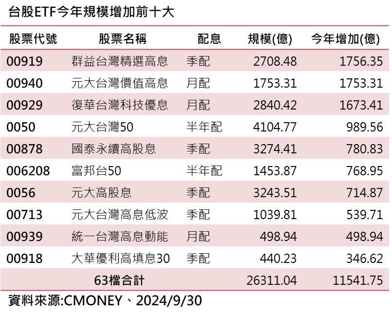 ▲▼ETF規模。（圖／ETtoday製表）