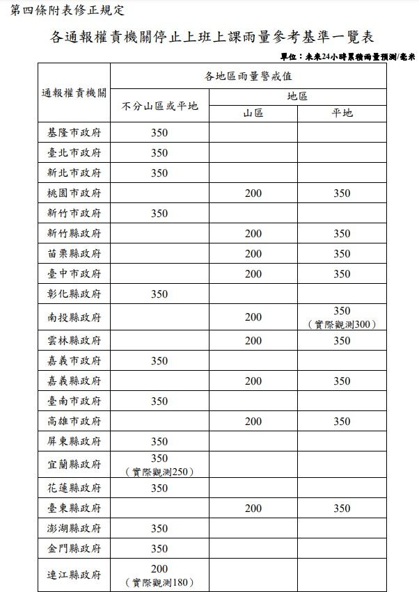 ▲停止上班上課雨量參考基準。（圖／取自人事行政總局網站）