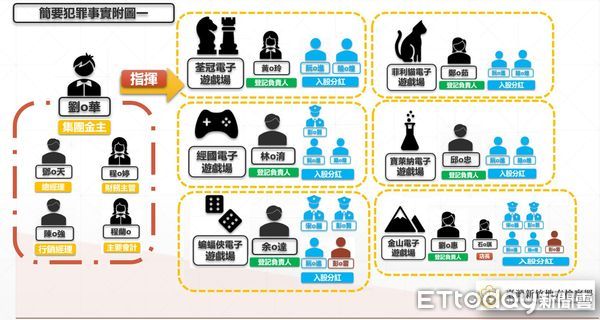 ▲▼新竹警界電玩收賄案17人起訴　沒收12億不法所得。（圖／記者陳凱力翻攝）