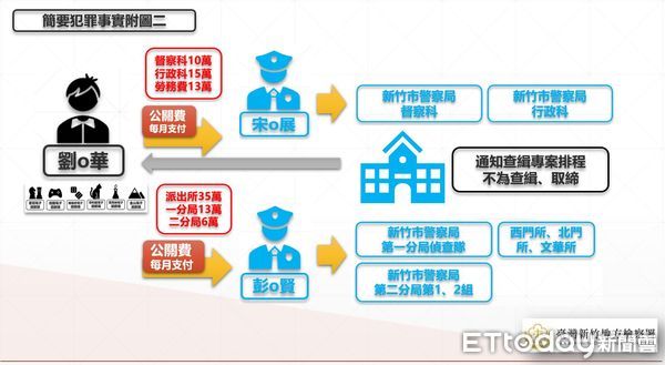 ▲▼新竹警界電玩收賄案17人起訴　沒收12億不法所得。（圖／記者陳凱力翻攝）