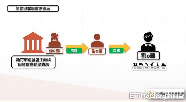 ▲▼新竹警界電玩收賄案17人起訴　沒收12億不法所得。（圖／記者陳凱力翻攝）