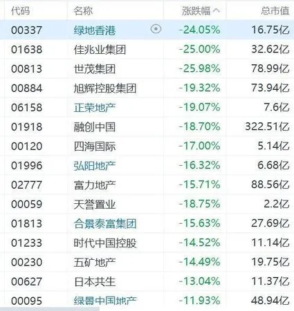 ▲▼港股暴漲後回檔　房地產多檔跌逾20%。（圖／翻攝微博）