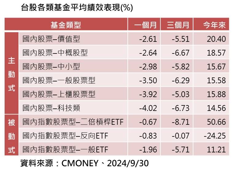 ▲▼主動式與被動式基金9月表現。（圖／記者陳瑩欣攝）