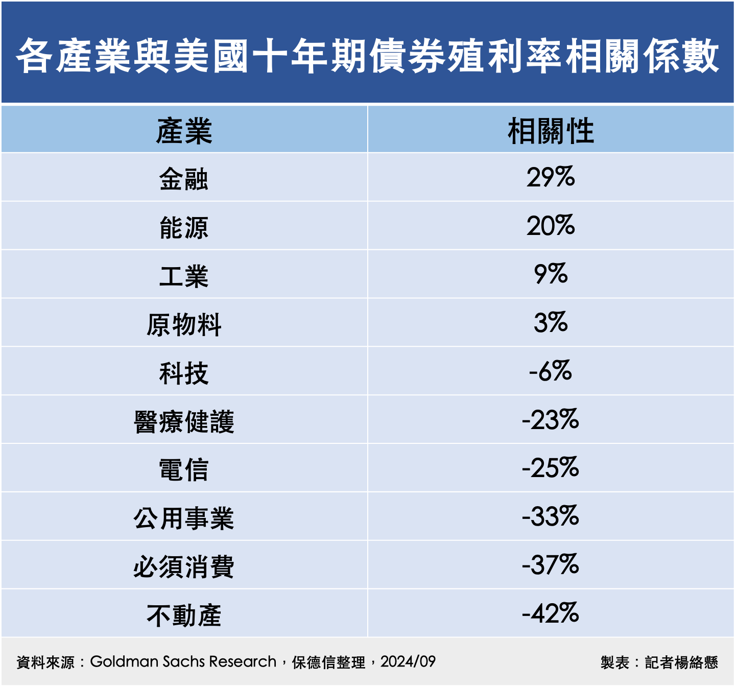 ▲各產業與美國十年期債券殖利率相關係數。（圖／記者楊絡懸製表）