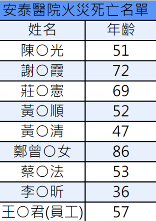 ▲▼屏東縣東港安泰醫院火災死亡名單。