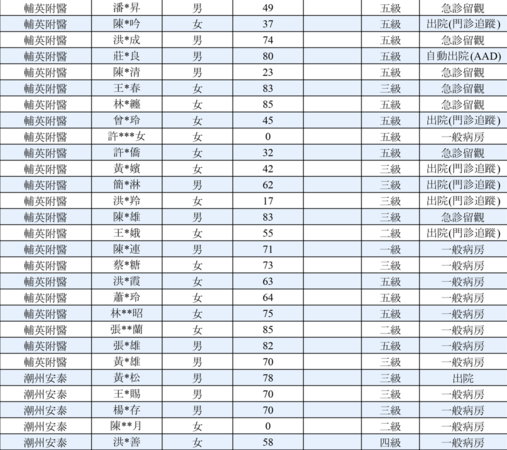 ▲▼屏東縣東港安泰醫院火災-全國事件傷病患清冊             。