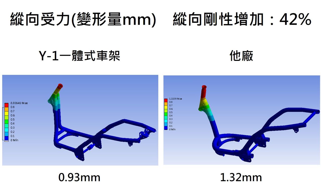 ▲PGO摩特動力「新世代Y-1一體式車架」專利公開！剛性＆穩定性提升。（圖／翻攝自PGO）