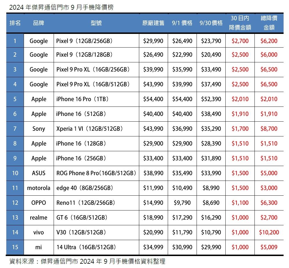 ▲▼          傑昇通訊提供