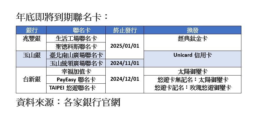 ▲3銀行7張聯名信用卡喊掰。（圖／ETtoday製）