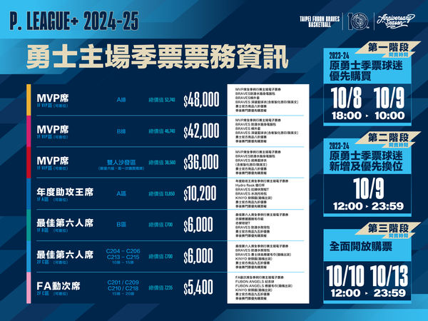 ▲富邦勇士新賽季季票將於10月8日正式開賣。（圖／富邦勇士提供）