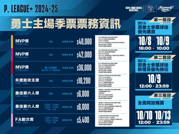 ▲富邦勇士新賽季季票將於10月8日正式開賣。（圖／富邦勇士提供）