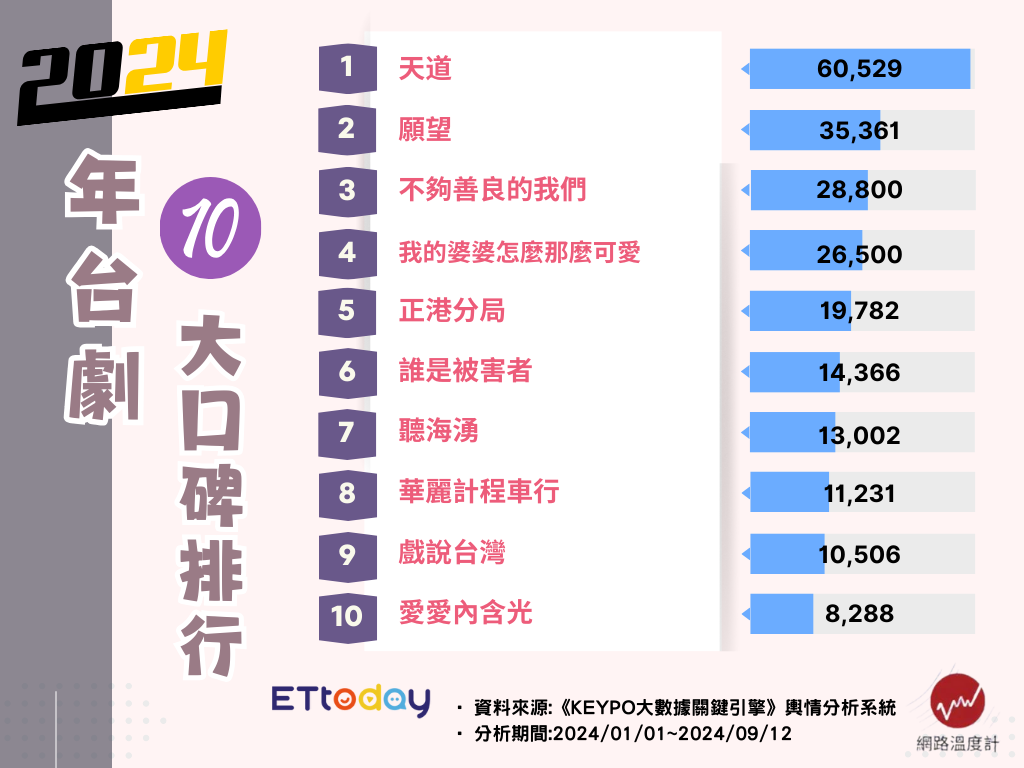 ▲▼2024年台劇十大口碑排行榜。（圖／ETtoday娛樂星光雲製圖）