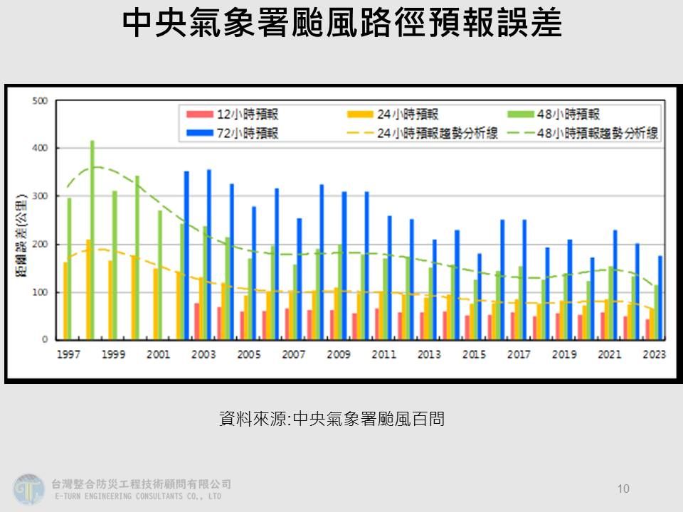 颱風路徑預報落差爭議。（圖／翻攝自Facebook／賈新興）