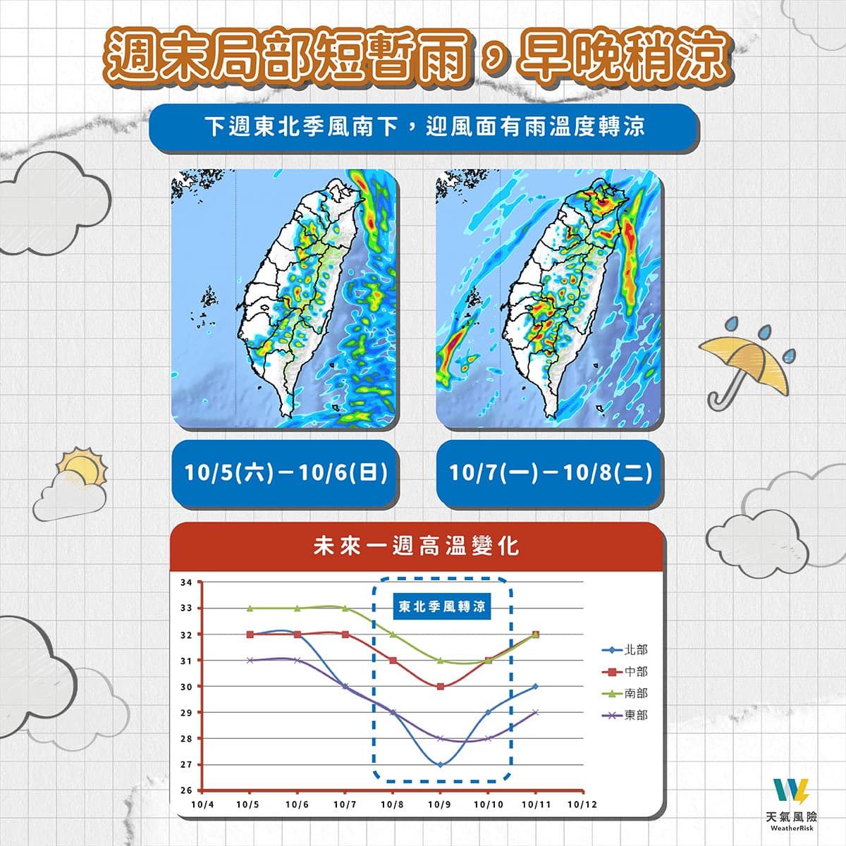 ▲▼天氣趨勢。（圖／天氣風險公司臉書）