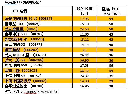 ▲▼陸港股ETF。（圖／記者林潔禎攝）