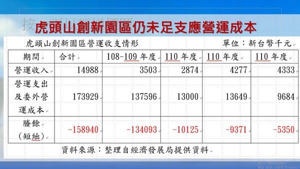 ▲桃園虎頭山創新園區4年虧1.5億，民代要求市府營運轉型