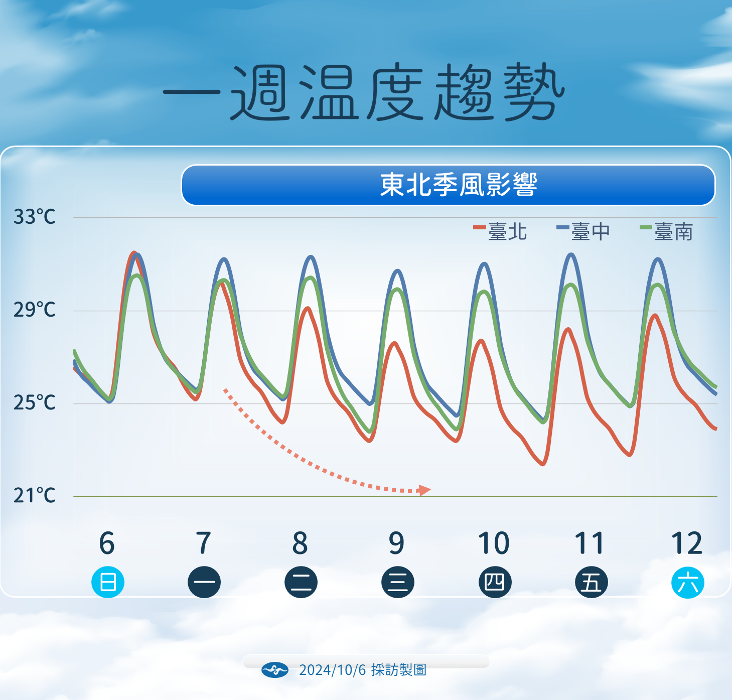 ▲▼天氣趨勢。（圖／氣象署提供）