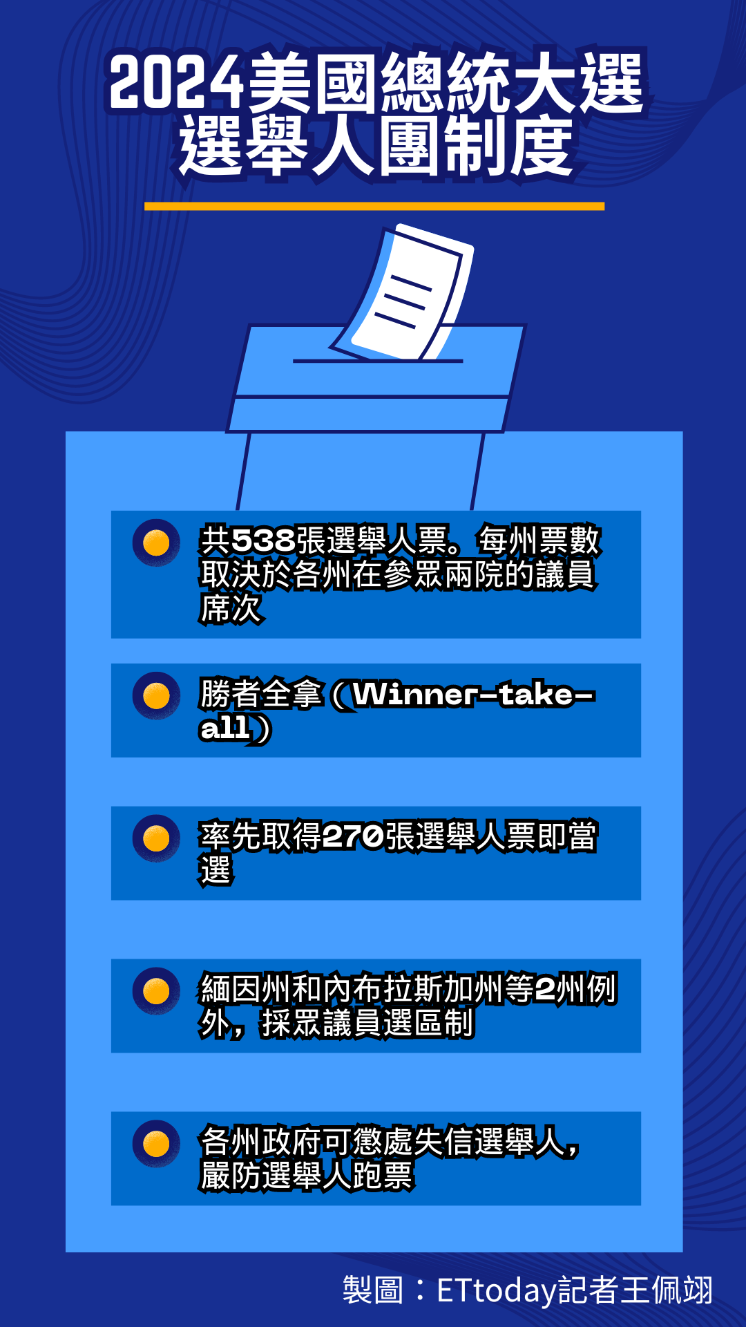 ▲美國總統大選的選舉制度：選舉人團。（圖／記者王佩翊製圖）