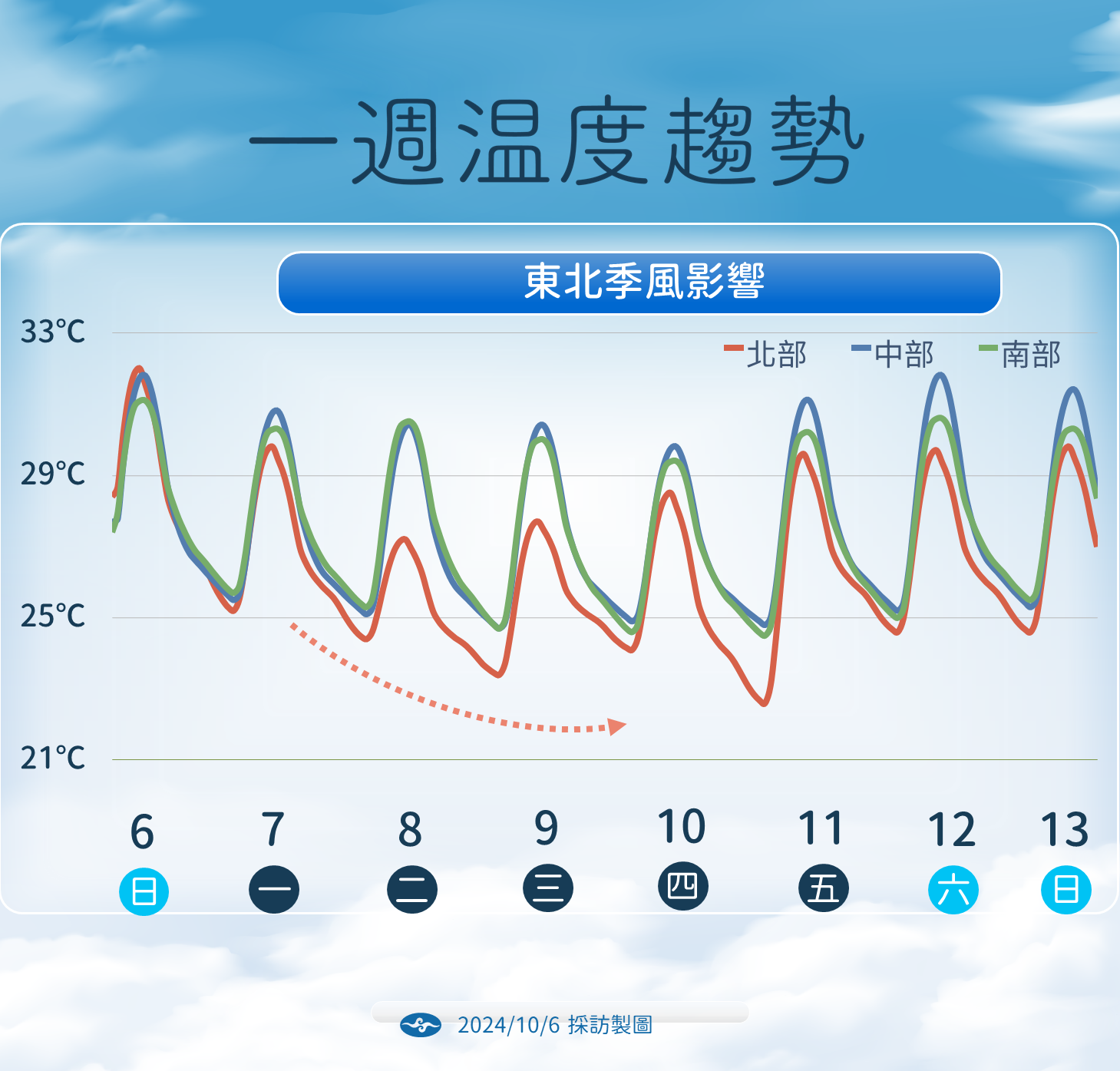 ▲▼天氣趨勢。（圖／氣象署提供）